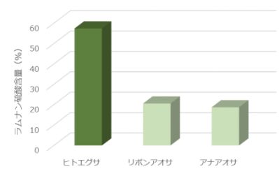 ラムナン硫酸含量の⽐較 (社内データ)